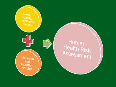 Human Health Risk Assessment